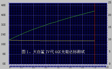 大白鲨IV代44X光驱达标测试