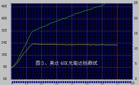 美达48X光驱达标测试